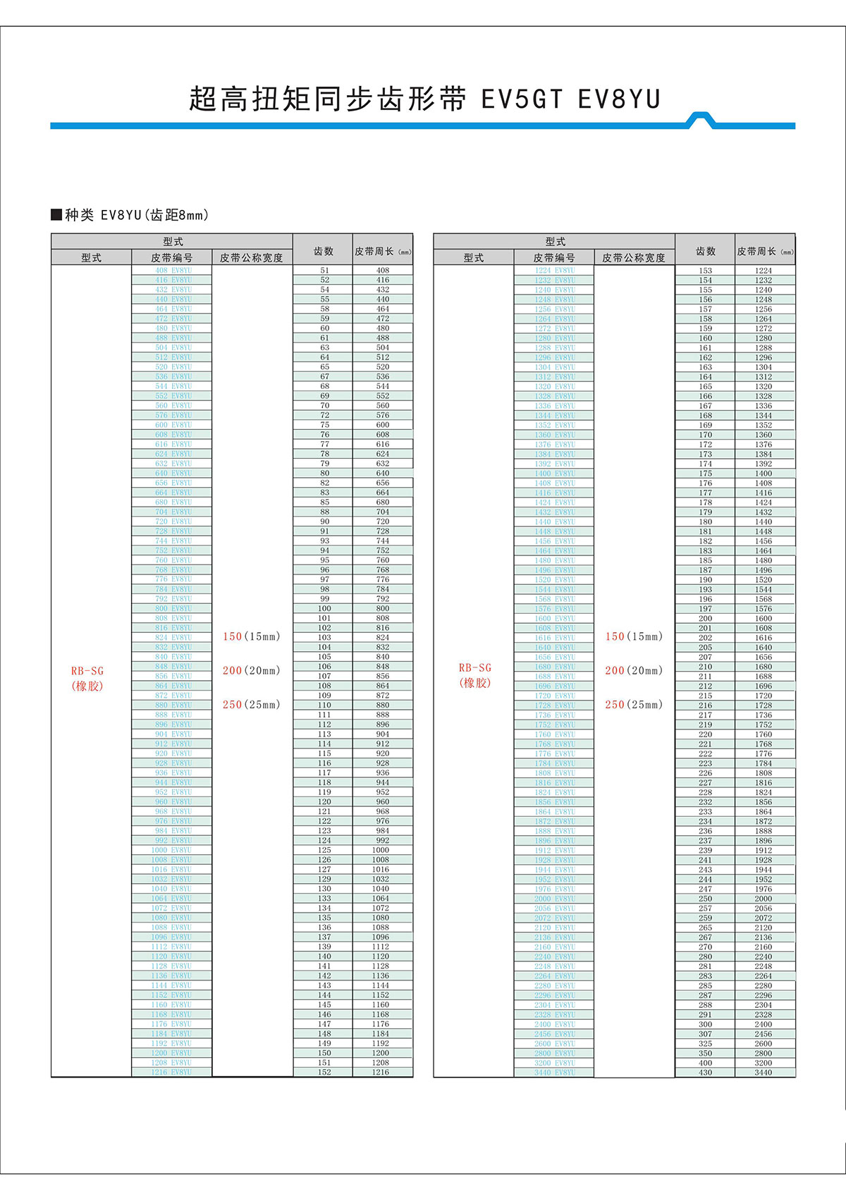 超高扭矩同步齒形帶EV5GT、EV8YU型2.jpg