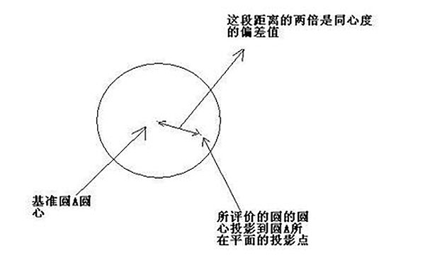 齒輪三坐標(biāo)測(cè)量常見公差計(jì)算方法