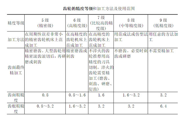 齒輪精度等級